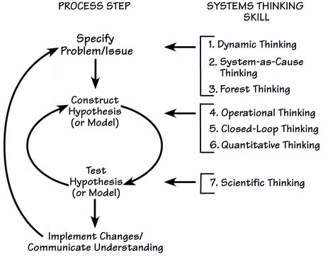 systems thinking method comprises four steps System Thinking, Logic And Critical Thinking, Thinking Process, Thinking Strategies, Thinking Maps, Scientific Thinking, Design Thinking Process, Systems Theory, Systems Thinking