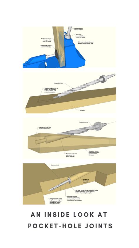 Creating a pocket-hole joint is easy. As we like to say, with a Kreg® Pocket-Hole Jig, it’s as easy as Drill. Drive. Done. To see how a pocket-hole joint comes together, it’s fun to take a look inside. That’s what we’ll do here. Pocket Holes, Pocket Hole Jig Work Station, How To Use A Pocket Hole Jig, Kreg Pocket Hole Jig, Pocket Hole Joinery, Woodworking Shop Layout, Kreg Tools, Kreg Jig, Pocket Hole Jig