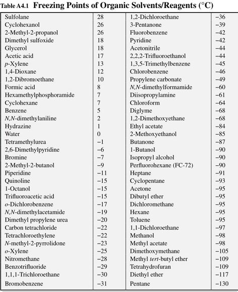 Freezing points of organic solvents/reagents Freezing Point, Acetic Acid, Chemistry, Frozen, Quick Saves