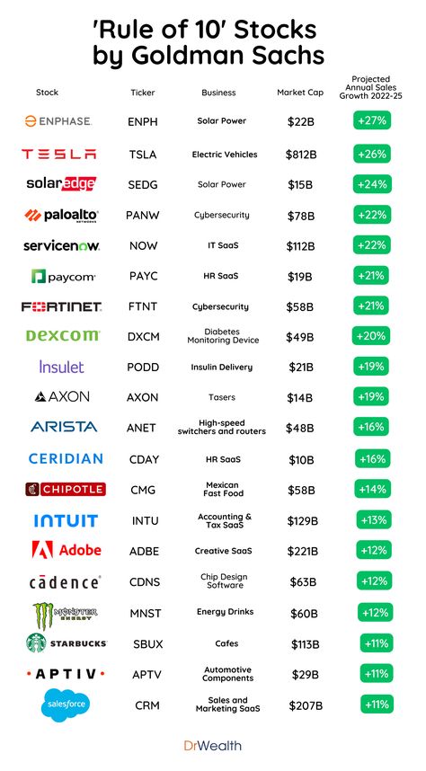 Business Plan Infographic, Trading Learning, Growth Stocks, Accounting Education, Stock Ticker, Creating Wealth, Goldman Sachs, Financial Life Hacks, Revenue Growth