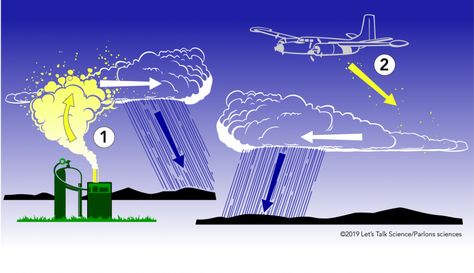 Two methods of cloud seeding. The cannon method is on the left and the airplane method is on the right Weather Control, Cloud Seeding, Earth And Space Science, Country Signs, Learning Strategies, Make It Rain, Physicists, Meteorology, Low Tech