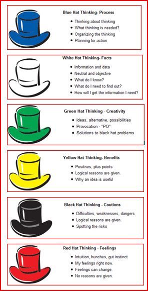 six thinking hats worksheet | what do the six thinking hats focus on each hat has a key focus as ... 6 Thinking Hats, Six Thinking Hats, Thinking Strategies, Lateral Thinking, Design Thinking Process, Coaching Tools, Instructional Design, School Room, Change Management