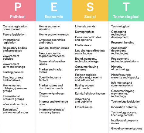 Have you ever done a PEST analysis? You can get a real assessment of market opportunities but also identifying risks, emerging trends and disruptions 👏 Pest Analysis, Strategic Analysis, Pestel Analysis, Library Marketing, Social Media Checklist, Diego Garcia, Agile Project Management, Risk Analysis, Trend Analysis