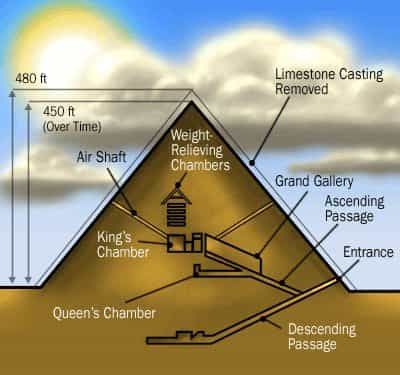 What's inside Egyptian Pyramids? Pyramid Of Khufu, Great Pyramid Of Khufu, Starověký Egypt, Pyramid Of Giza, Egypt Project, Pyramids Egypt, The Great Pyramid, Ancient Pyramids, Great Pyramid