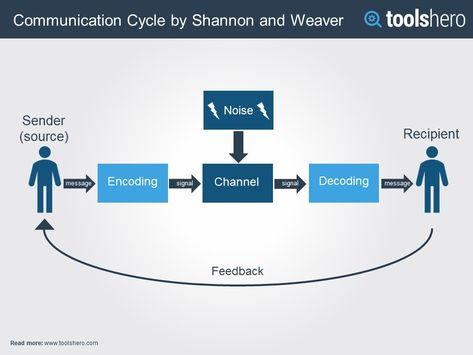 Communication Cycle Model by Shannon and Weaver - ToolsHero Own Model Of Communication, Communication Process Diagram, Elements Of Communication Process, Communication Process Illustration, Purposive Communication, Elements Of Communication, Cycle Drawing, Communication Illustration, Communication Process