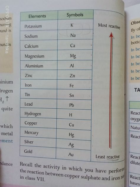 Reactivity series of metal and non metal Chemistry Metals And Non Metals, Reactivity Series Of Metals, Reactivity Series, Science Diagram, Science Diagrams, Chemistry Lessons, Element Symbols, Mind Maps, Drama Ideas