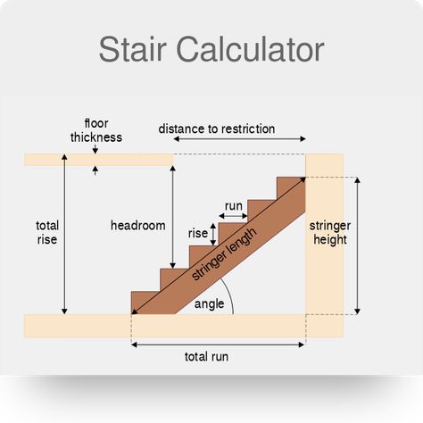 Stair Rise And Run, Stair Stringer Calculator, Deck Stair Stringer, Stair Angle, L Shaped Stairs, Stair Dimensions, Stair Plan, Staircase Landing, Types Of Stairs