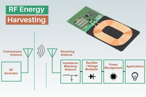 An Overview of RF Energy Harvesting – Working and Applications Esp8266 Projects, Ac Circuit, Energy Harvesting, Antenna Gain, Wearable Electronics, Iot Projects, Energy Transfer, Radio Wave, Wireless Internet