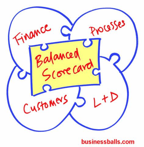 SRM 14 Balanced Scorecard: Balanced Scorecard Balanced Scorecard, Video Marketing Strategies, Internet Marketing Strategy, Program Management, Marketing Techniques, Marketing Website, Earn Money From Home, Seo Marketing, Web Marketing