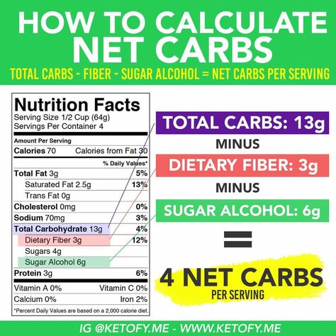 Keto Calculator, Grapefruit Diet, Keto Plan, Best Keto Diet, Keto Diet Menu, Net Carbs, Diet Keto, No Carb Diets, Keto Meal Plan