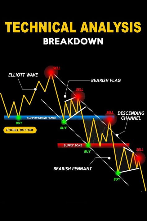 You know very well without analysis of technical you can live long in the stock market. In this pin, I have described some chart patterns. With the help of those chart patterns you can recognize the trend of the market. Funny Math Posters, Stock Market Technical Analysis, Chart Patterns Trading, Forex Trading Quotes, Technical Analysis Charts, Stock Chart Patterns, Stock Market Quotes, Forex Trading Training, Crypto Money