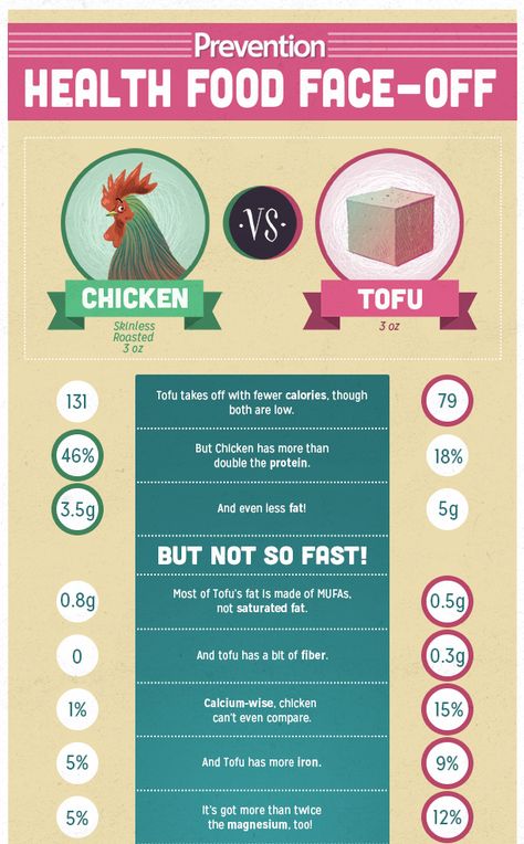 Which Is Healthier: Chicken or Tofu? | Prevention Vegetarian Benefits, Chicken Health, Why Vegan, Going Vegetarian, Vegan Nutrition, Food Info, Food Is Fuel, Food Facts, What To Eat