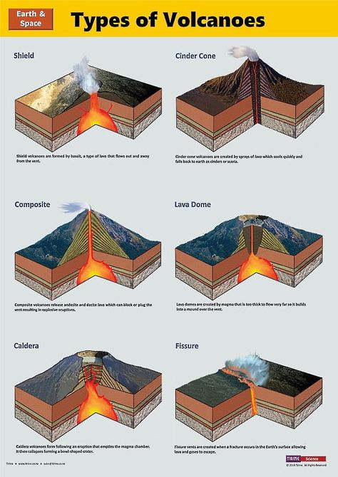 Volcanoes Worksheet, Types Of Volcanoes, Volcano Worksheet, Volcano Types, Earth Science Lessons, Earth's Mantle, Old Country Churches, Physical Geography, Geography Map