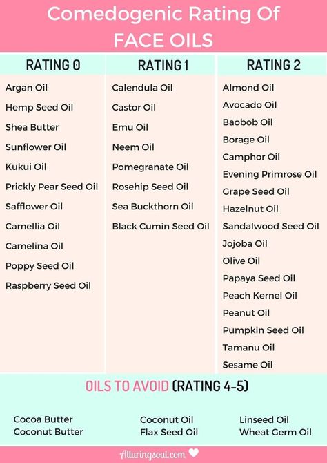 This comedogenic rating chart will you to choose right oils for your acne prone skin. Oils For Acne Prone Skin, Essential Oils For Acne, Oils For Acne, Skin Care Routine For 20s, Homemade Face, Best Essential Oils, Skin Care Remedies, Homemade Skin Care, Anti Aging Skin Products