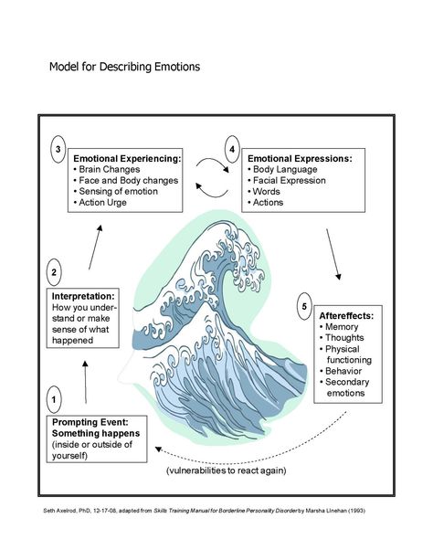 Model for Describing Emotions Dbt Worksheet, List Of Emotions, Emotion Words, Emotion Regulation, Counseling Worksheets, Dbt Skills, Recreation Therapy, Health Psychology, Ride The Wave