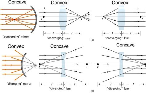 1)Convex lens = concave mirror (both converging) except:  Real images are on opposite side of lens as object. B/c light travels through lens (can converge on a screen behind lens.)  Virtual images are on same side of lens as object. B/c light can't converge in front of a lens (be cast on a screen.)    2)Concave lenses = convex mirrors (both diverging) except:  Virtual images formed by the lens is on same side of lens as object. B/c light can't converge in front of a lens (be cast on a screen.) Concave And Convex Lenses, Optics Physics, Concave Lens, Light Reflection And Refraction, Concave Mirror, Mirrors And Lenses, Spherical Mirror, Physics Mechanics, Science Diagrams