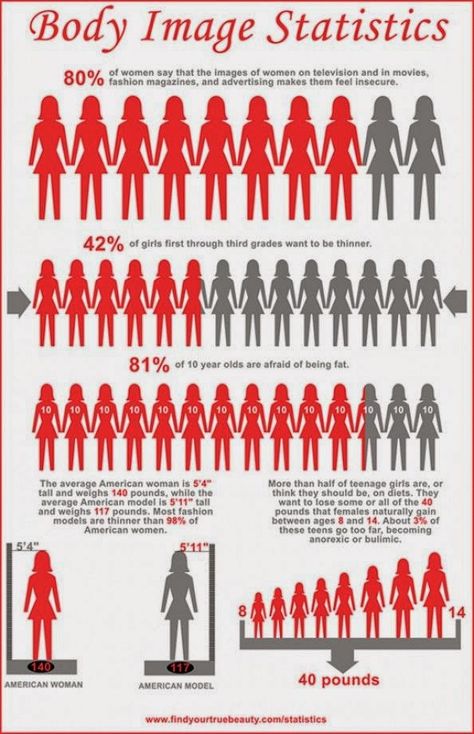 ALARMING -- Body Image Statistics Magazine Sport, Media Influence, Positive Body Image, Women's Beauty, Feeling Insecure, Self Image, Body Love, Loving Your Body, Female Images