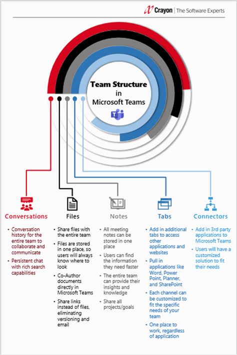 Team Structure Infographic, Office 365 Infographic, Administrator Office, Micro Learning, Microsoft Classroom, Team Structure, Cloud Architect, Ms Teams, Microsoft Applications