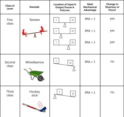 Simple Machines  | CK-12 Foundation Engineering Classroom, Physical Science High School, Work Energy And Power, Gravitational Potential Energy, Physical Science Middle School, Physics Mechanics, Concept Maps, Mechanical Advantage, Physics Concepts