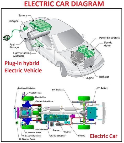 Electric Car Diagram | Car Construction Car Electrical Wiring, Car Electrical Wiring Diagram, Car Engine Diagram, Electric Car Infographic, Car Diagram, Electric Car Engine, Electric Motor For Car, Car Alignment, Motor Mechanics