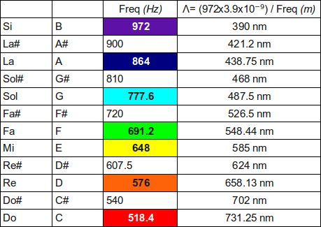 The wrong 528 Hz frequency and more | Bargain Orgonite | Buy cheap, simple and efficient orgonites (and for gifting) Light Science, Irrational Numbers, Electromagnetic Spectrum, Sound Therapy, Chakra Racine, Visual Perception, Color Meanings, Les Chakras, Sound Healing