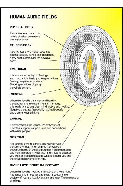 Egg Of Life, Energy Bodies, Energy Exchange, Chakra Health, Aura Reading, Aura Healing, Auric Field, Pranic Healing, Etheric Body