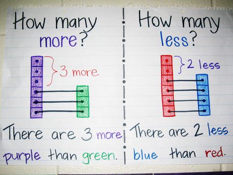 how many more, how many less anchor chart, this shows students how match up cubes so its easy to see how many more or less there are Kindergarten Anchor Charts, Math Charts, Comparing Numbers, Math Anchor Charts, Math Number Sense, Math Strategies, Math Time, Math Addition, Math Workshop