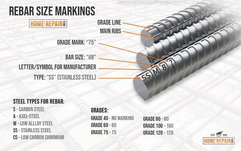 Rebar Size Markings Chart Stainless Steel Grade Chart, Rebar Furniture, Steel Detailing, Rebar Detailing, Concrete Formwork, Porch Stairs, Concrete Footings, Types Of Steel, House Layout Plans