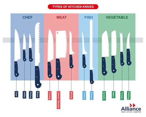 Types of knives: A guide to kitchen knives and their uses – Alliance Online Blog Types Of Kitchen Knives, Kitchen Vocabulary, Kitchen Wishlist, Types Of Kitchen, Culinary Techniques, Types Of Knives, Salmon Fish, Food Charts, Online Blog