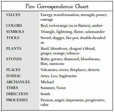 Element Correspondences, Be Friendly, Magickal Herbs, Fire Pots, Fire Element, Aries Zodiac, Dragons Blood, Oracle Decks, Shadow Work