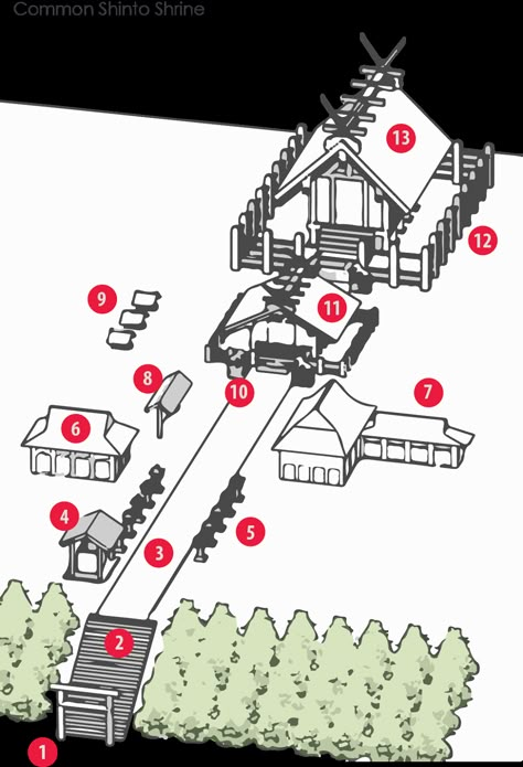 Speaking to Architecture: Shintoism: The following is a diagram illustrating the most important elements of a Shinto shrine. Torii - Shinto gate Stone stairs Sando - the approach to the shrine Chozuya or Temizuya - fountain to cleanse one's hands and face Toro - decorative stone lanterns Kagura-den - building dedicated to Noh or the sacred Kagura dance Shamusho - the shrine's administrative office Ema - wooden plaques bearing prayers or wishes Sessha/Massha - small auxiliary shrines Komainu - th Anime Shrine, Den Building, Administrative Office, Architecture Diagram, Materi Bahasa Jepang, Traditional Japanese Architecture, Japanese Shrine, Japan Architecture, Shinto Shrine