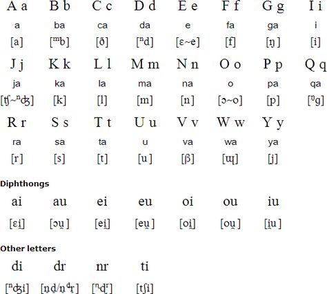 Fijian language Fijian Language, Alphabet, Writing, Travel, Quick Saves