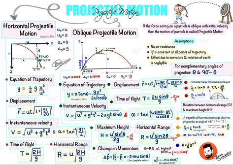 This colouful handwritten formula sheet covers all the basic formulas of Projectile Motion (Motion in 2-D) Physics Class 11th. This sheet will be very helpful for students during revision time + very helpful for competitive exam preparation (NEET or IIT-JEE) Physics Projectile Motion, Motion In A Plane Physics Formula, Motion In 1d Formula Sheet, Kinematics Formula Sheet Class 11, Motion In Plane Formula Sheet, Projectile Motion Formulas, Motion In One Dimension Physics, Rotational Motion Formula Sheet, Motion In Straight Line Formula Sheet