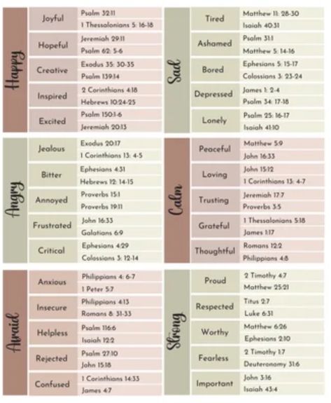 Bible Cheat Sheet, List Of Bible Verses For Different Emotions, Bible Reading Checklist Free Printable, Bible Tab Placement Guide, Bible Tabs Free Printable, Bible Translations Chart, Psalm 62 5, Bible Verse List, Matthew 11 28 30