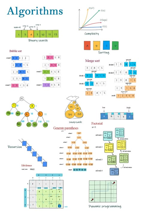 Algorithm types and algorithm examples Programming Diagram, Algorithms Programming, Sorting Algorithms, Standard Algorithm Addition Anchor Chart, Computer Science Women, Python Algorithms, Data Structures And Algorithms, Genetic Algorithm, Machine Learning Deep Learning