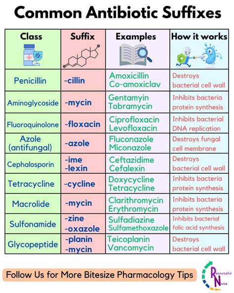 Do you know all these suffixes for common antibiotics?? Share this with a friend who deals with antibiotics - whether that is prescribing antibiotics, administering them or learning about them. Refer back to this handy guide anytime you need a reminder of which class an antibiotic belongs to, and how it works to fight the infection. Follow us so you never miss any future pharmacology tips we release . . . . . . . . . . #pharmacyschool #physicianassistant #healthcareprofessionals #phar... Medicine Suffixes, Antitussives Pharmacology, Antitubercular Pharmacology, Nursing Antibiotic Cheat Sheet, Aminoglycosides Pharmacology, Amphetamines Pharmacology, Pharmacology Nursing Antibiotics, Antihistamine Pharmacology, Antibiotics Pharmacology Mnemonics