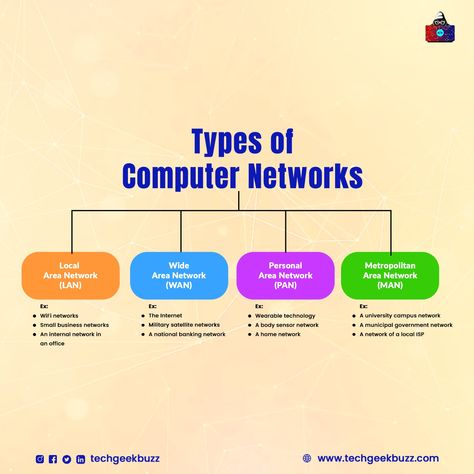 #computernetworks #networks #lan #wan #man #pan #wifi #internet #typesofnetworks #connectivity Types Of Computer Network, Computer Networking Basics, Science Model, Networking Basics, Types Of Computer, Network Layer, Computer Networks, Excel For Beginners, What Is Computer