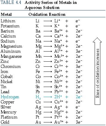 9.1 Oxidation and reduction – IB Alchemy Oxidation And Reduction, Electrochemical Cell, Organic Reactions, Chemical Kinetics, Oxidation State, Redox Reactions, Electron Configuration, Functional Group, Covalent Bonding