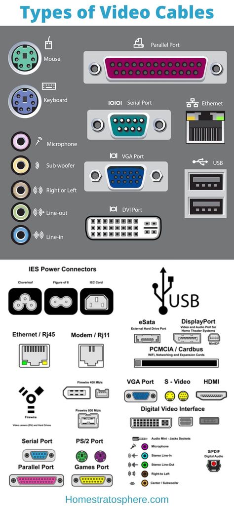 Types of video cables chart Types Of Cables, Cable Chart, Usb Cable Wiring Diagram, Learn Computer Coding, Network Cables, Xlr Cable, Computer Basic, Video Game Systems, Computer Knowledge