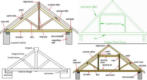 Variations among King Post Truss & Queen Post Truss King Post Truss, Shed House Ideas, Timber Frame Joinery, Wood Truss, Roof Truss Design, Truss Structure, Sheds For Sale, Shed Building Plans, Shed Plan