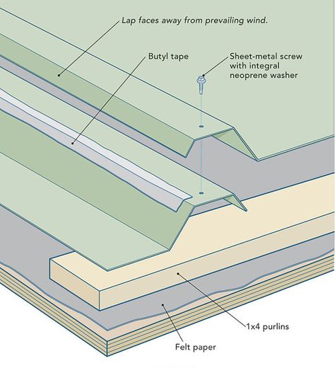 Is through-fastened metal roofing a good idea? In the days before cordless drills were invented, through-fastened metal roofing was installed with nails. These nails would tend to back out and result in leakage. But that risk disappeared when roofers switched to screws with integral neoprene washers... Mobile Home Roof, Building A Wooden House, Metal Roof Installation, Standing Seam Roof, Roof Sheathing, Metal Roofs, Roof Flashing, Standing Seam Metal Roof, Corrugated Roofing