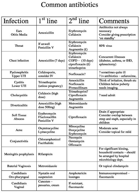 Antibiotics Guide - choices for common infections. General principles of the right antibiotics prescribing: (1) Only prescribe antibiotics for bacterial infections if symptoms are signficant or severe, there is a high risk of complications, and the infection is not resolving (2) Use first-line antibiotics first (3) Reserve broad spectrum antibiotics for indicated conditions only. There is an excellent and comprehensive compendium of antibiotics guide available on the BPAC NZ website. Antibiotics Nursing, Antibiotics Chart, Nurse Practitioner School, Nursing Information, Common Diseases, Nursing Mnemonics, Family Nurse Practitioner, Pharmacy School, Pharmacology Nursing