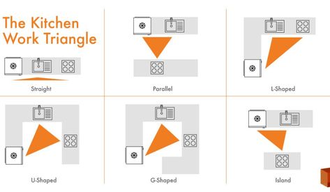 Kitchen Design: The Kitchen Work Triangle - kitchen & bath CRATE Cabinet Layout, Kitchen Work Triangle, Kitchen Triangle, Kitchen Floor Plan, Work Triangle, Kitchen Cabinet Layout, Kitchen Lighting Design, Kitchen Guide, Kitchen Rules