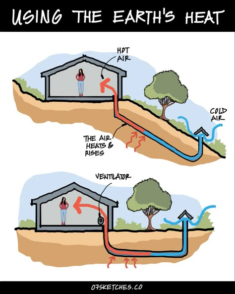 Natural Air Cooling System, Earth Air Tunnel, Earth Homes Underground, Underground House Plans, Underground Home, Underground Building, Air Well, House Ventilation, Underground House