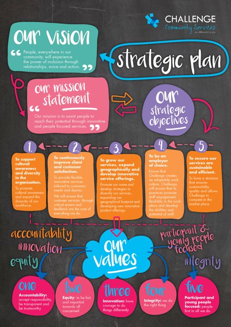 Challenge NSW Non Profit Strategic Plan, Nonprofit Strategic Plan Template, Nonprofit Strategic Plan, Strategic Planning Meeting Ideas, Hr Strategic Planning Template, Strategic Planning Template Business, Strategic Planning Template Nonprofit, Employee Branding Ideas, Community Cafe Ideas