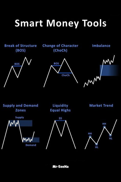 5 money tools that will make you smarter Candlestick Patterns Cheat Sheet, Self Employed Jobs, Chart Patterns Trading, Arbitrage Trading, Forex Trading Quotes, Forex Trading Strategies Videos, Technical Analysis Charts, Stock Chart Patterns, Online Stock Trading