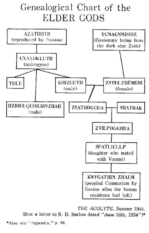 Family tree of Azathoth | The H.P. Lovecraft Wiki | Fandom Clark Ashton Smith, Elder Gods, Yog Sothoth, Call Of Cthulhu Rpg, Outer Planets, Greek Mythology Gods, Lovecraftian Horror, Hp Lovecraft, Cthulhu Mythos