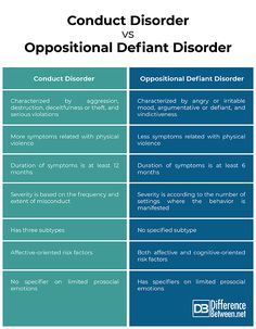 Difference Between Conduct Disorder and Oppositional Defiant Disorder Working With Defiant Students, Oppositional Defiant Disorder Strategies For Teachers, Oppositional Defiant Disorder Activities Therapy, Defiant Students Strategies, Operational Defiant Disorder, Odd Behavior Strategies, Oppositional Defiant Disorder Strategies Parenting, Oppositional Defiant Disorder In Adults, Oppositional Defiant Disorder Strategies Behavior Management