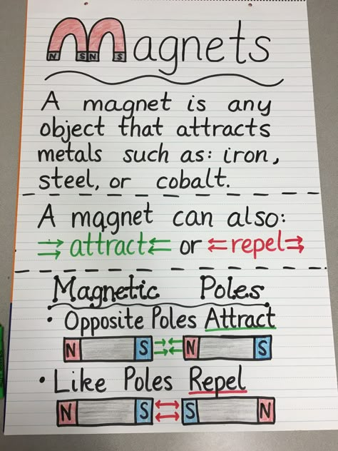 Magnets Anchor Chart Magnets Anchor Chart Second Grade, Magnets Anchor Chart First Grade, Magnet Lessons 2nd Grade, Magnet Lessons 1st Grade, Elementary Science Anchor Charts, Magnet Anchor Chart Kindergarten, Magnets First Grade, Science Magnets Activities, Magnet Lessons 3rd