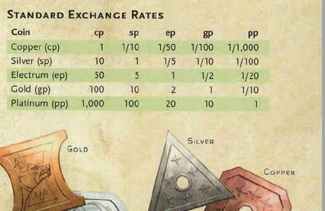 5e Coin exchange rates Dnd Currency Chart, Dnd Currency, Dnd Coins, Dnd Allignment Chart, Dnd Rules Overview, Dnd Ability Scores Explained, Exchange Rate, Dnd Stories, D D Character Ideas